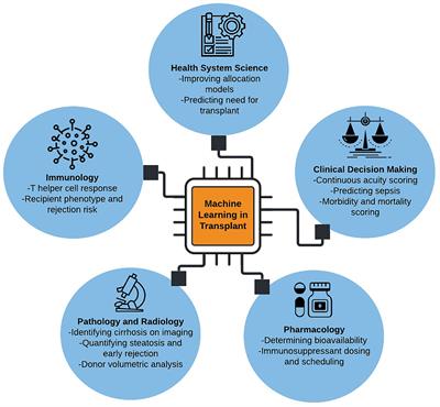 Machine Learning Applications in Solid Organ Transplantation and Related Complications